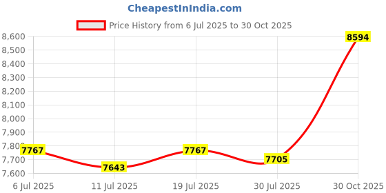 amazon.in CLUB BOLLYWOOD Quartz Crystal Singing Pyramid C Note Root Chakra for Relaxation Sound 6inch Price History Graph from 6 Jul 2025 to 30 Oct 2025