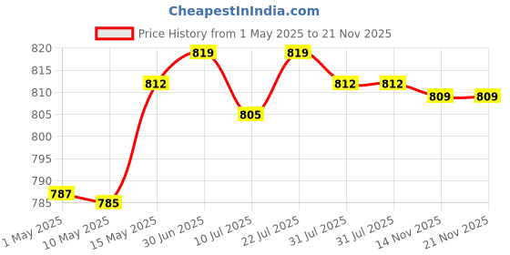 amazon.in club bollywood Quartz Watch Movement Replacement for Vx50 Wrist Watch Quartz Analog|Jewelry & Watches | Watches, Parts & Accessories | Parts, Tools & Guides |1 Piece Watch Quartz Movement club bollywood Price History Graph from 1 May 2025 to 21 Nov 2025