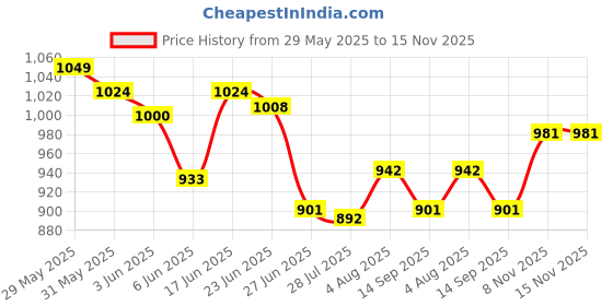 amazon.in club bollywood Ratchet Belt Buckle Click Buckle for Pants Apparel Accessories Business Suit Style A club bollywood Price History Graph from 29 May 2025 to 15 Nov 2025