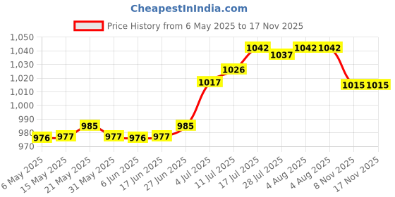 amazon.in club bollywood Ratchet Belt Buckle Click Buckle for Pants Apparel Accessories Business Suit Style C club bollywood Price History Graph from 6 May 2025 to 17 Nov 2025