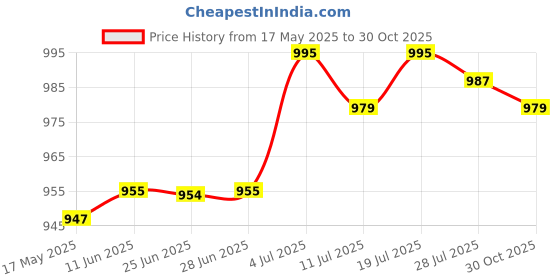 amazon.in club bollywood Rectangle Automatic Buckle for 30-31mm Belt Men Pants Belt Buckles Belt Head Matte Silver | Belt Buckles | Clothing Shoes & Accessories | Mens Accessories club bollywood Price History Graph from 17 May 2025 to 30 Oct 2025