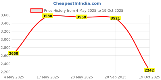 amazon.in CLUB BOLLYWOOD Replacement Bluetooth3.0 WiFi Network Card BCM94331PCIEBT4AX for MacBook Pro Price History Graph from 4 May 2025 to 19 Oct 2025