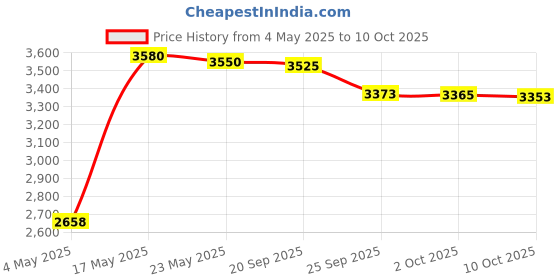 amazon.in CLUB BOLLYWOOD Replacement Bluetooth3.0 WiFi Network Card Bcm94331Pciebt4Ax for MacBook Pro | Computers/Tablets & Networking | Computer Components & Parts | Interface/Add-On Cards Price History Graph from 4 May 2025 to 10 Oct 2025