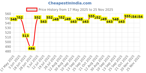 amazon.in CLUB BOLLYWOOD Replacement HDD Hard Drive Caddy Case Holder Metal Housing with Screws for Playstation 3 Ps3 Cuh3000 | Video Games & Consoles | Replacement Parts & Tools | Replacement Parts & Tools club bollywood Price History Graph from 17 May 2025 to 24 Nov 2025