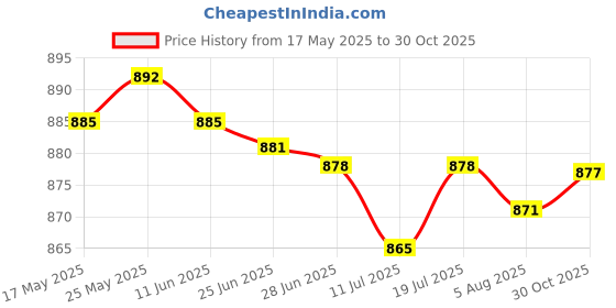 amazon.in club bollywood Retro Bull Head Pattern Rodeo Belt Buckle Cowboy Western Belt Buckle Fit for 3.6-3.9cm Belt | Belt Buckles | Clothing Shoes & Accessories | Mens Accessories club bollywood Price History Graph from 17 May 2025 to 30 Oct 2025