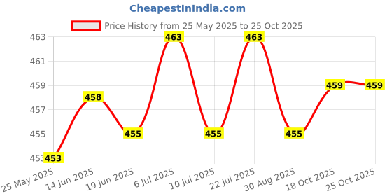 amazon.in club bollywood Reusable Adhesive Lace Breast Nipple Cover Bra Pasties Pad Stickers Heart'|Clothing Shoes & Accessories | Womens Clothing | Intimates & Sleep | Breast Forms Enhancers' club bollywood Price History Graph from 25 May 2025 to 24 Oct 2025