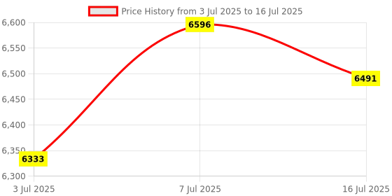 amazon.in CLUB BOLLYWOOD RFID Duplicator UID Decoder LCD Screen Duplicator Card Reader | RFID Readers & Writers | Access Control Equipment Price History Graph from 3 Jul 2025 to 16 Jul 2025