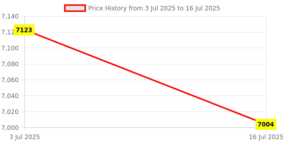 amazon.in CLUB BOLLYWOOD RFID Duplicator UID Decoder LCD Screen Duplicator CUID White ID Cards | RFID Readers & Writers | Access Control Equipment Price History Graph from 3 Jul 2025 to 16 Jul 2025