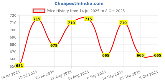 amazon.in CLUB BOLLYWOOD Right Handed Assisted Playing Tool Assisted Playing Tool for Guitar Learning|Musical Instruments & Gear | Guitars & Basses |1 Right Handed Price History Graph from 14 Jul 2025 to 8 Oct 2025