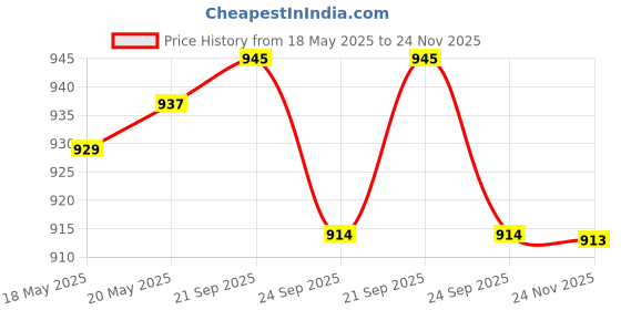 amazon.in club bollywood Rolling Brush Robot Main Brush for Xiaomi Robotic Vacuum Cleaner Accessory|Business & Industrial | Cleaning & Janitorial Supplies |1 Piece Vacuum Cleaner Main Brush club bollywood Price History Graph from 18 May 2025 to 24 Nov 2025