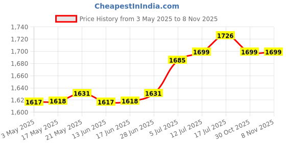amazon.in CLUB BOLLYWOOD Round Basketball Bag Equipment Sports Ball Bag for Workout Softball Exercise Black Price History Graph from 3 May 2025 to 2 Nov 2025