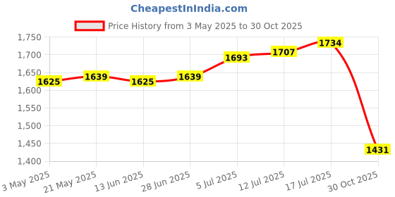amazon.in CLUB BOLLYWOOD Round Basketball Bag Equipment Sports Ball Bag for Workout Softball Exercise Orange Price History Graph from 3 May 2025 to 30 Oct 2025