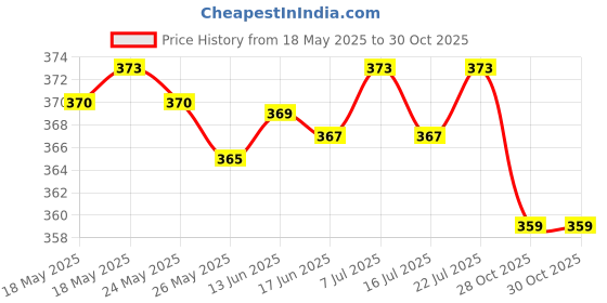 amazon.in club bollywood CLUB BOLLYWOOD Rubber Snowflake Basket for Trekking Pole Hiking Stick Black club bollywood Price History Graph from 18 May 2025 to 28 Oct 2025
