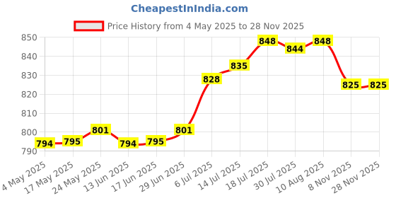 amazon.in CLUB BOLLYWOOD Running Belt Large Capacity Running Waist Belt Bag for Riding Sports Outdoor M Price History Graph from 4 May 2025 to 26 Nov 2025