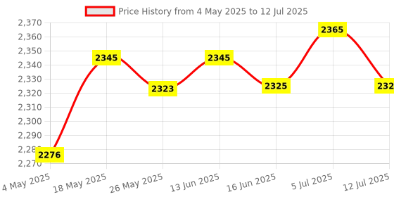 amazon.in CLUB BOLLYWOOD SATA to USB 3.0 Adapter DC Power Interface IDE Interface for Hard Drive | Multipurpose Batteries & Power | Multipurpose AC to DC Adapters | Multipurpose AC to DC Adapters Price History Graph from 4 May 2025 to 12 Jul 2025