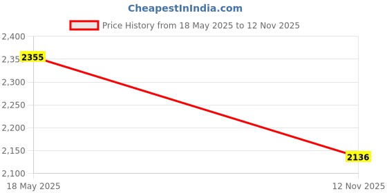 amazon.in CLUB BOLLYWOOD Seed Starter Tray with Hydroponic Dome, 5x Seedling Pots with Lights, Indoor, Standard, Red, Black, Clear, Green, Transparent Price History Graph from 18 May 2025 to 12 Nov 2025
