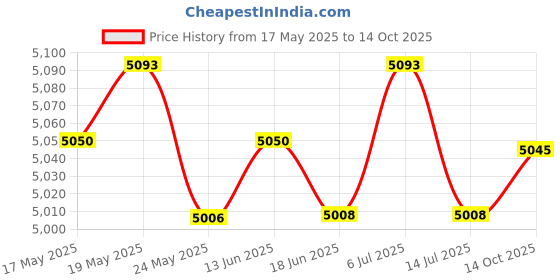 amazon.in CLUB BOLLYWOOD Short Open Finder Cable Circuit Car Wire Tracker Automotive Repair Tester | Motors | Automotive Tools & Supplies | Diagnostic Service Tools | Other Diagnostic Service Tools club bollywood Price History Graph from 17 May 2025 to 14 Oct 2025