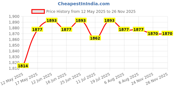 amazon.in club bollywood Silicone Bra Pad Removable Soft Bra Push up Pads for Swimsuit Female Bikinis L'|Clothing Shoes & Accessories | Womens Clothing | Intimates & Sleep | Breast Forms Enhancers' club bollywood Price History Graph from 12 May 2025 to 24 Nov 2025