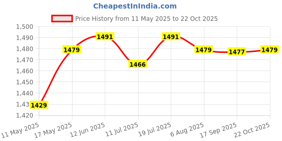 amazon.in club bollywood Silicone Breast Forms Fake Boobs Concave Bra Pads Bra Enhancer Inserts 200g'|Clothing Shoes & Accessories | Womens Clothing | Intimates & Sleep | Breast Forms Enhancers' club bollywood Price History Graph from 11 May 2025 to 22 Oct 2025