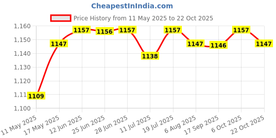 amazon.in club bollywood Silicone Breast Forms False Boobs Breast Prosthesis Chest Enhance Mastectomy 150g'|Clothing Shoes & Accessories | Womens Clothing | Intimates & Sleep | Breast Forms Enhancers' club bollywood Price History Graph from 11 May 2025 to 22 Oct 2025