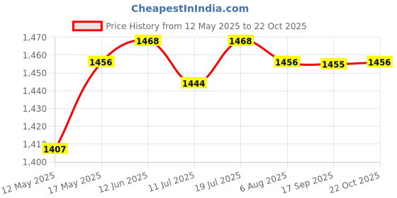 amazon.in club bollywood Silicone Breast Forms False Boobs Breast Prosthesis Chest Enhance Mastectomy 200g'|Clothing Shoes & Accessories | Womens Clothing | Intimates & Sleep | Breast Forms Enhancers' club bollywood Price History Graph from 12 May 2025 to 22 Oct 2025