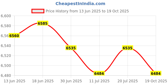 amazon.in club bollywood Silicone Breast Forms False Boobs for Crossdresser Transgender Mastectomy C Cup | Clothing Shoes & Accessories | Womens Clothing | Intimates & Sleep | Breast Forms Enhancers club bollywood Price History Graph from 13 Jun 2025 to 19 Oct 2025