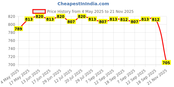 amazon.in CLUB BOLLYWOOD Silicone Handle Protective Cover Sleeve for Quest 2 VR Adjustable White | Consumer Electronics | Virtual Reality | PC & Console VR Headsets | PC & Console VR Headsets Price History Graph from 4 May 2025 to 21 Nov 2025