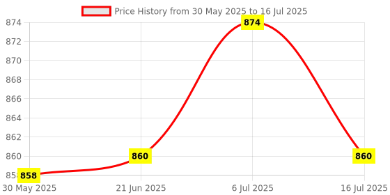 amazon.in CLUB BOLLYWOOD SIM800L GPRS GSM Module Micro SIM Core Board Quad-Band Port TTL for Arduino Price History Graph from 30 May 2025 to 16 Jul 2025