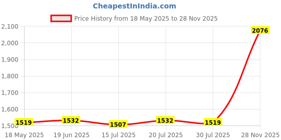 amazon.in CLUB BOLLYWOOD Single Layer Magazine Holder Nordic Style Metal Simple for Office Light Gold| Filing Storage & Binding Price History Graph from 18 May 2025 to 28 Nov 2025