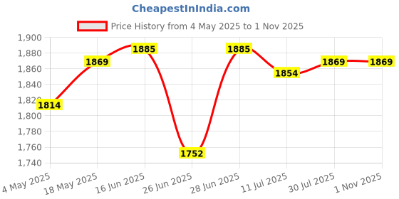 amazon.in CLUB BOLLYWOOD Sliver 4GB USB MP4 MP3 Music Video Player Recording with FM Radio eBook | Consumer Electronics | Portable o & Headphones | iPods & MP3 Players | iPods & MP3 Players Price History Graph from 4 May 2025 to 1 Nov 2025