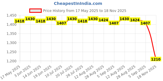 amazon.in CLUB BOLLYWOOD Slow Cooker Liners High Temperature Resistant Kitchen Gadgets For 6~8 Qt Pot Pink | | Home & Garden | Kitchen, Dining & Bar | Cookers & Steamers club bollywood Price History Graph from 17 May 2025 to 18 Nov 2025