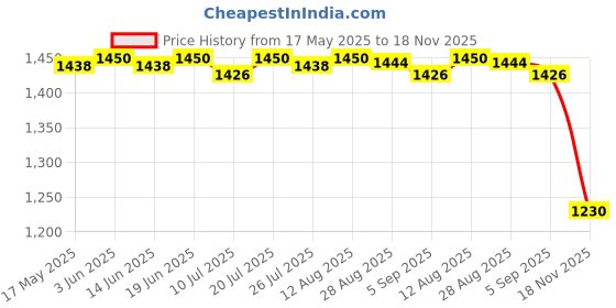 amazon.in CLUB BOLLYWOOD Slow Cooker Liners High Temperature Resistant Kitchen Gadgets For 6~8 Qt Pot Yellow | | Home & Garden | Kitchen, Dining & Bar | Cookers & Steamers club bollywood Price History Graph from 17 May 2025 to 18 Nov 2025