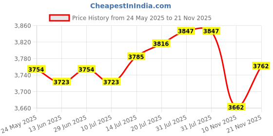 amazon.in club bollywood Small Desk Cabinet Save Space Counter Box Bedside Showcase Organizer Dresser|Home & Garden |1 Small Desk Cabinet club bollywood Price History Graph from 24 May 2025 to 21 Nov 2025