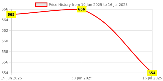 amazon.in CLUB BOLLYWOOD Small Range Weighing Pressure Sensor Aluminium Alloy Load Cell 1kg | Other Sensors | Sensors Price History Graph from 19 Jun 2025 to 16 Jul 2025