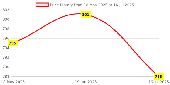 amazon.in CLUB BOLLYWOOD Small Range Weighing Pressure Sensor with HX711AD Module Load Cell 10kg | Other Sensors | Sensors Price History Graph from 18 May 2025 to 16 Jul 2025
