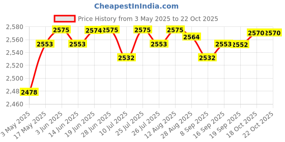 amazon.in CLUB BOLLYWOOD Smart Glasses Music MP3 Hands-Free Calling for Outdoor Sport Square Shape | Consumer Electronics | Gadgets & Other Electronics | Smart Glasses | Smart Glasses club bollywood Price History Graph from 3 May 2025 to 22 Oct 2025