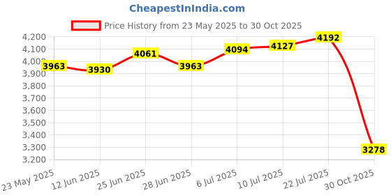 amazon.in CLUB BOLLYWOOD Soccer Bag Waterproof Casual Backpack for Camping Backpacking Outdoor A Price History Graph from 23 May 2025 to 30 Oct 2025