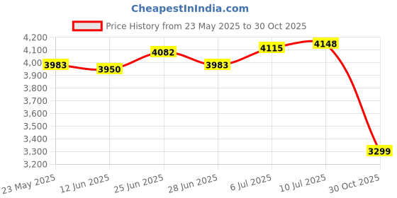 amazon.in CLUB BOLLYWOOD Soccer Bag Waterproof Casual Backpack for Camping Backpacking Outdoor C Price History Graph from 23 May 2025 to 30 Oct 2025