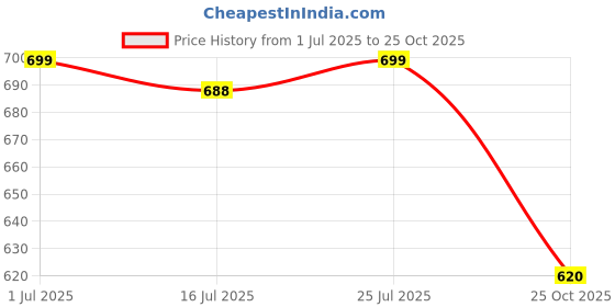 amazon.in club bollywood Soft Lined Glasses Desk Holder Eyeglasses Spectacles Eyewear Stand Silver | Vision Care | Eyeglass Cases club bollywood Price History Graph from 1 Jul 2025 to 25 Oct 2025