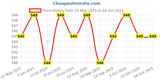 amazon.in club bollywood Soft Water Shoes Stretchy Aqua Socks Yoga Swim Shoe Dive Sock Blue XL | Null | Null | Null | Men club bollywood Price History Graph from 15 May 2025 to 22 Oct 2025