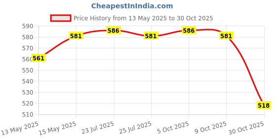 amazon.in club bollywood Soft Water Shoes Stretchy Aqua Socks Yoga Swim Shoe Dive Sock Pink L | Null | Null | Null | Men club bollywood Price History Graph from 13 May 2025 to 30 Oct 2025