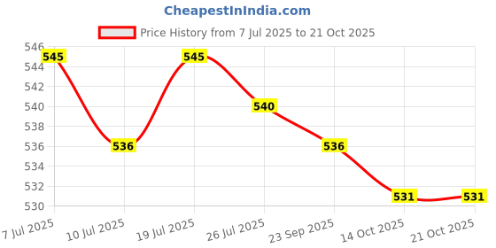 amazon.in club bollywood Soft Water Shoes Stretchy Aqua Socks Yoga Swim Shoe Dive Sock Pink Xs | Men | Men club bollywood Price History Graph from 7 Jul 2025 to 21 Oct 2025