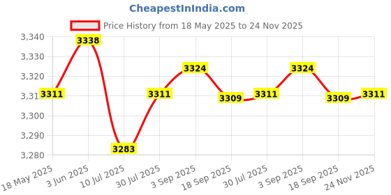 amazon.in CLUB BOLLYWOOD Speaker Shock Absorber Feet ophile Shockproof Stand Pad for Electronics Black | Consumer Electronics | TV Video & Home o | TV Video & o Accessories Price History Graph from 18 May 2025 to 24 Nov 2025