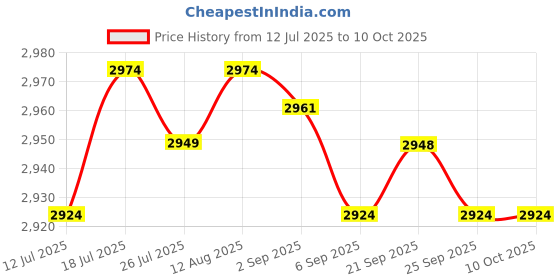 amazon.in CLUB BOLLYWOOD Speedlite Flashlight Accessories Flex for Sony Alpha A5000 Mirrorless Camera | Flashes | Flashes Price History Graph from 12 Jul 2025 to 9 Oct 2025