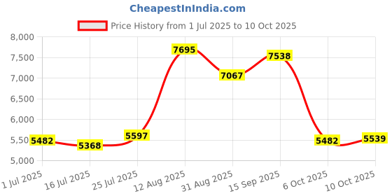 amazon.in CLUB BOLLYWOOD SSD 2.5 512GB SATA III Internal Solid State Drive for Notebook Efficient Price History Graph from 1 Jul 2025 to 10 Oct 2025