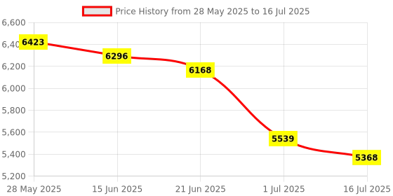 amazon.in CLUB BOLLYWOOD Ssd 2.5 512Gb Sata Iii Internal Solid State Drive for Notebook Efficient | Computers/Tablets & Networking | Drives, Storage & Blank Media | Hard Drives (HDD, Ssd & NAS) Price History Graph from 28 May 2025 to 16 Jul 2025