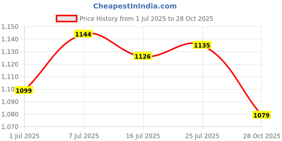 amazon.in CLUB BOLLYWOOD Stained Glass Hummingbird Suncatcher Metal Birds Home Windows Hanging Decor Price History Graph from 1 Jul 2025 to 28 Oct 2025