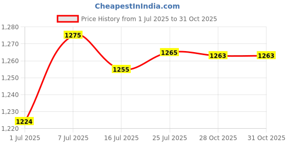 amazon.in CLUB BOLLYWOOD Stained Glass Rectangle Window Panel Suncatcher Wall Decor Cherry Price History Graph from 1 Jul 2025 to 28 Oct 2025