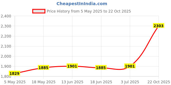 amazon.in CLUB BOLLYWOOD Student Headphones with Micophone Adjustable Comfortable Headset for School A566E White | Consumer Electronics | Portable o & Headphones | Headphones | Headphones Price History Graph from 5 May 2025 to 22 Oct 2025