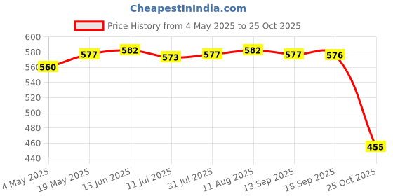 amazon.in CLUB BOLLYWOOD Super Speed M.2 NGFF to USB 3.0 Riser Card PCI-E Expansion Card for Desktop Price History Graph from 4 May 2025 to 25 Oct 2025